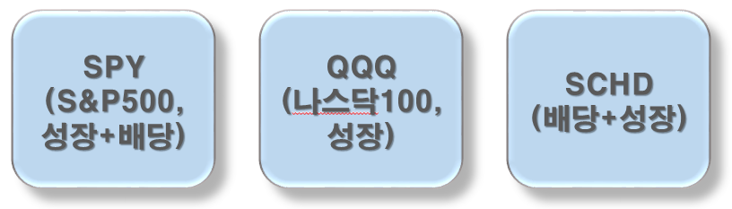 SPY QQQ SCHD